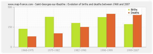 Saint-Georges-sur-Baulche : Evolution of births and deaths between 1968 and 2007