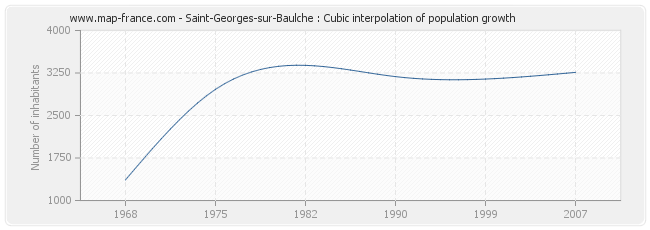 Saint-Georges-sur-Baulche : Cubic interpolation of population growth