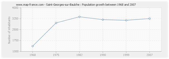 Population Saint-Georges-sur-Baulche
