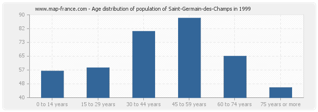 Age distribution of population of Saint-Germain-des-Champs in 1999