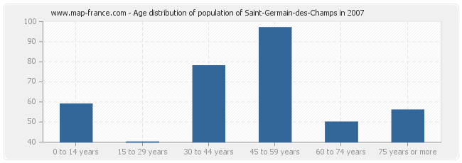 Age distribution of population of Saint-Germain-des-Champs in 2007