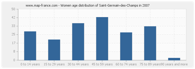 Women age distribution of Saint-Germain-des-Champs in 2007
