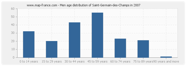 Men age distribution of Saint-Germain-des-Champs in 2007
