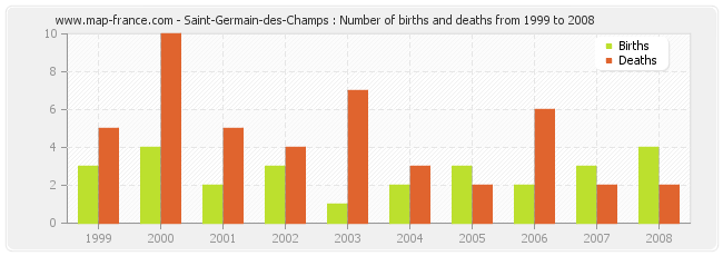 Saint-Germain-des-Champs : Number of births and deaths from 1999 to 2008