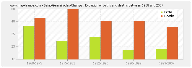 Saint-Germain-des-Champs : Evolution of births and deaths between 1968 and 2007