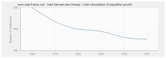 Saint-Germain-des-Champs : Cubic interpolation of population growth