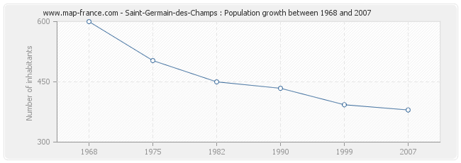 Population Saint-Germain-des-Champs