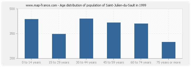 Age distribution of population of Saint-Julien-du-Sault in 1999