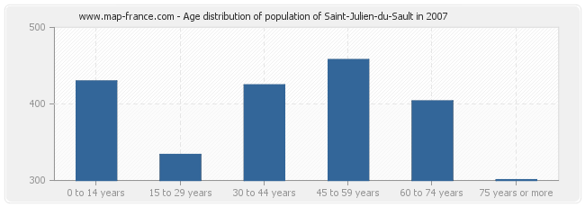 Age distribution of population of Saint-Julien-du-Sault in 2007