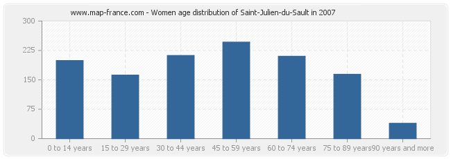 Women age distribution of Saint-Julien-du-Sault in 2007