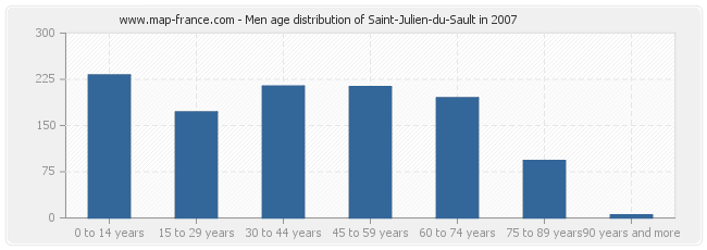 Men age distribution of Saint-Julien-du-Sault in 2007