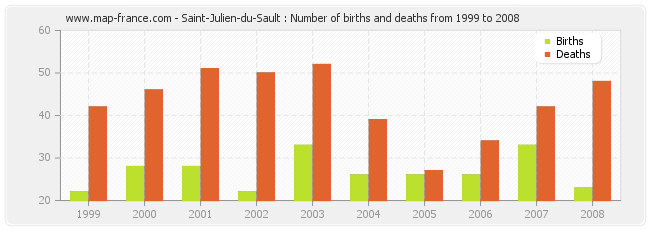 Saint-Julien-du-Sault : Number of births and deaths from 1999 to 2008