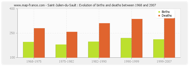 Saint-Julien-du-Sault : Evolution of births and deaths between 1968 and 2007