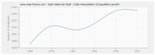 Saint-Julien-du-Sault : Cubic interpolation of population growth