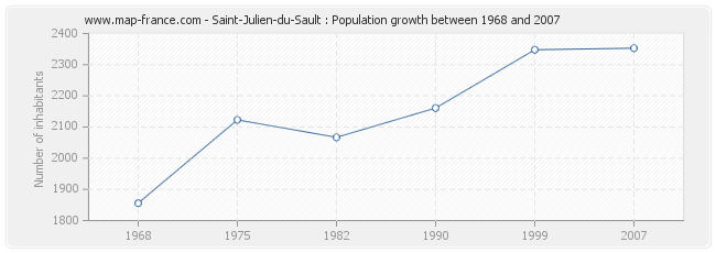 Population Saint-Julien-du-Sault