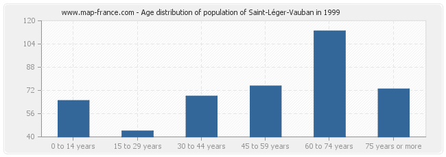 Age distribution of population of Saint-Léger-Vauban in 1999