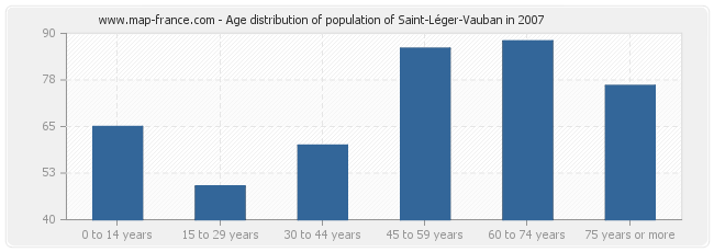 Age distribution of population of Saint-Léger-Vauban in 2007