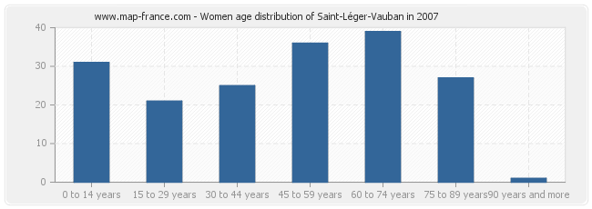 Women age distribution of Saint-Léger-Vauban in 2007