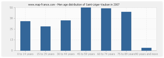 Men age distribution of Saint-Léger-Vauban in 2007