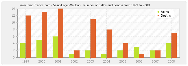 Saint-Léger-Vauban : Number of births and deaths from 1999 to 2008