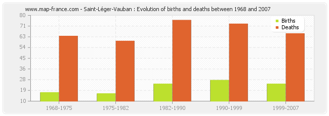 Saint-Léger-Vauban : Evolution of births and deaths between 1968 and 2007