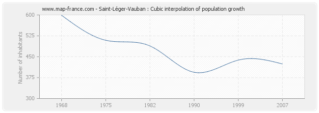 Saint-Léger-Vauban : Cubic interpolation of population growth