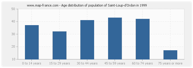 Age distribution of population of Saint-Loup-d'Ordon in 1999