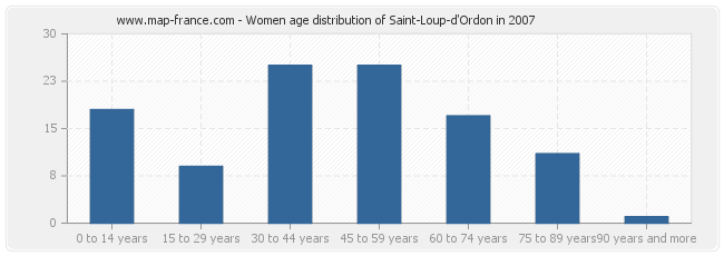 Women age distribution of Saint-Loup-d'Ordon in 2007