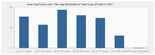 Men age distribution of Saint-Loup-d'Ordon in 2007