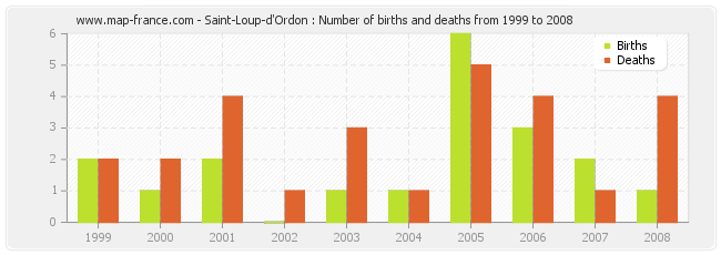 Saint-Loup-d'Ordon : Number of births and deaths from 1999 to 2008