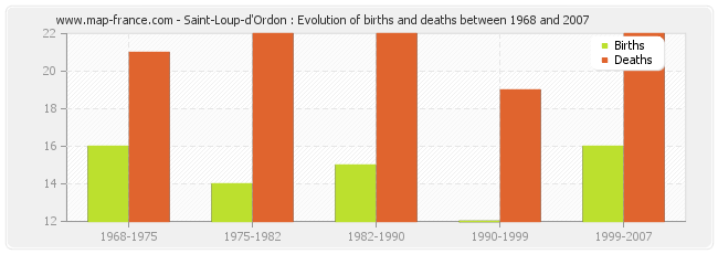 Saint-Loup-d'Ordon : Evolution of births and deaths between 1968 and 2007