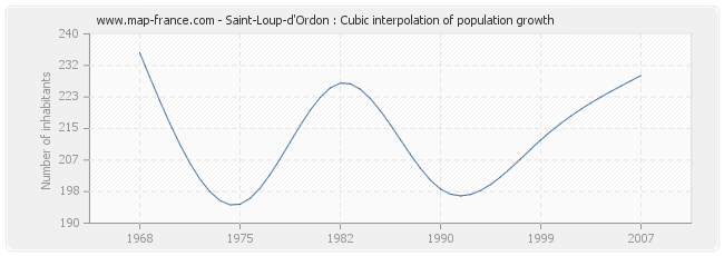 Saint-Loup-d'Ordon : Cubic interpolation of population growth