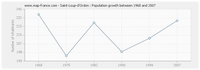 Population Saint-Loup-d'Ordon