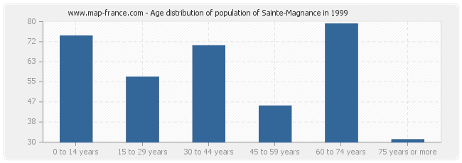 Age distribution of population of Sainte-Magnance in 1999