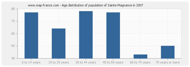Age distribution of population of Sainte-Magnance in 2007