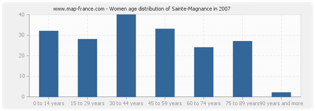 Women age distribution of Sainte-Magnance in 2007