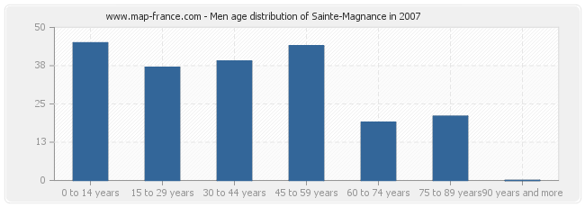 Men age distribution of Sainte-Magnance in 2007
