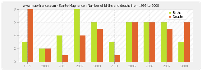 Sainte-Magnance : Number of births and deaths from 1999 to 2008