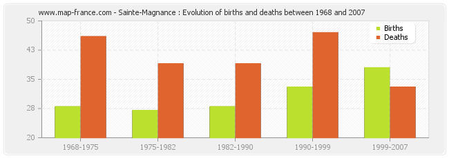 Sainte-Magnance : Evolution of births and deaths between 1968 and 2007