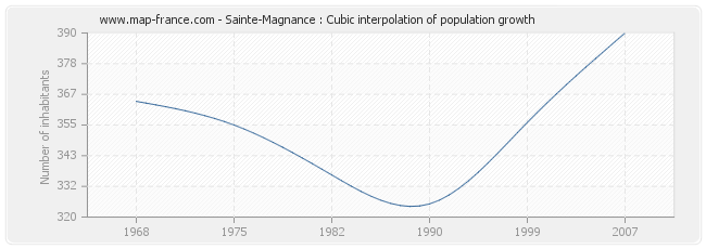 Sainte-Magnance : Cubic interpolation of population growth