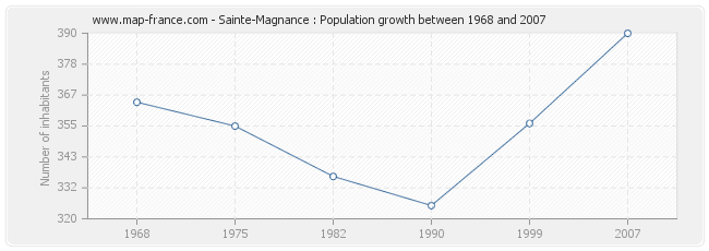 Population Sainte-Magnance