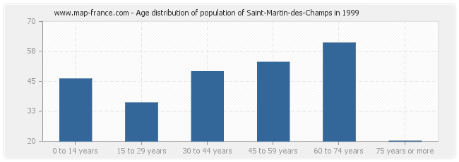 Age distribution of population of Saint-Martin-des-Champs in 1999