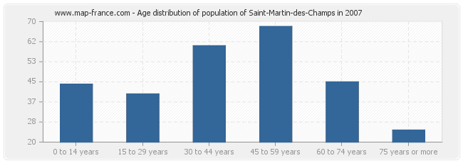 Age distribution of population of Saint-Martin-des-Champs in 2007