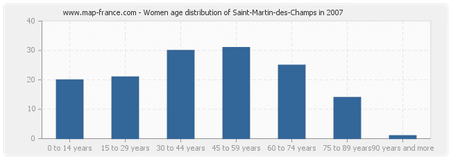 Women age distribution of Saint-Martin-des-Champs in 2007