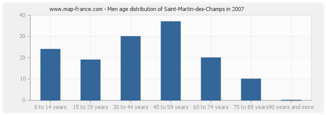 Men age distribution of Saint-Martin-des-Champs in 2007