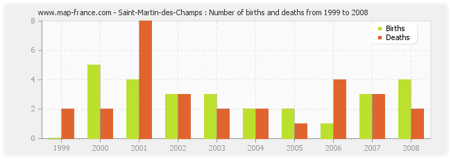 Saint-Martin-des-Champs : Number of births and deaths from 1999 to 2008