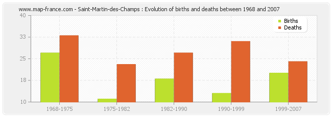 Saint-Martin-des-Champs : Evolution of births and deaths between 1968 and 2007