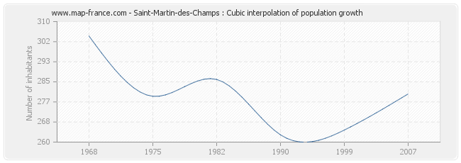 Saint-Martin-des-Champs : Cubic interpolation of population growth