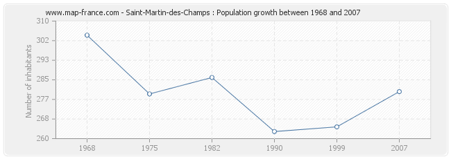 Population Saint-Martin-des-Champs