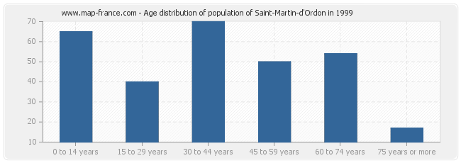 Age distribution of population of Saint-Martin-d'Ordon in 1999